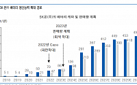 “SK이노베이션, 내년 배터리 흑자전환 기대” -유안타증권