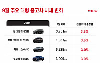 케이카, 9월 중고차 시세 하락 둔화 예상…대형차는 강보합