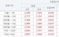 국고채 3년물 3.778%로 상승 마감