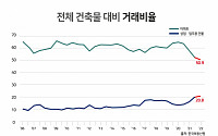 상반기 수익형 거래비율 역대 ‘최고’ 기록…서울은 ‘용산구’ 가장 비싼 지역 등극