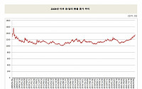 원·달러 환율 2009년 추이 보니…1570.3원까지 올라