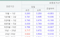 국고채 금리 일제히 하락…3년물 연 3.678%