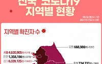 [종합] 휴일효과에 신규 확진자 3만 명대…월요일 기준 6주 만에 최소