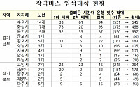 출퇴근 시간 입석 많은 79개 노선에 광역버스 운행 216회 확대