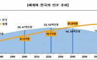 2070년 韓인구 3800만명으로 추락…일하는 사람보다 노인 더 많아