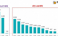 ‘분양 성수기’ 9월, 전국 4만7000여 가구 공급