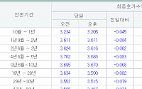 국고채 금리 일제히 하락…3년물 연 3.616% 마감