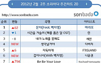 백지영 지원사격받은 마리오, '해품달' 누르고 음원 1위