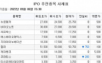 [장외시황] 샤페론ㆍ핀텔, 청약일정 연기…큐라티스 사상 최저가