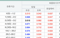 국고채 금리 일제히 상승…3년물 연 3.682% 마감