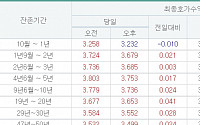 국고채 금리 일제히 상승…3년물 연 3.685% 마감