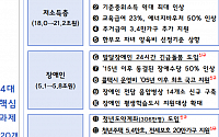 정부, 내년 사회적 약자 지원에 74.4조 투입…올해대비 13.2%↑