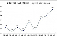 [주간부동산시황]재건축·고분양가에 상승세 재시동