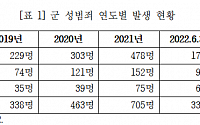 김기현 의원, “지난해 軍 성범죄 507건 발생…35%는 불기소 처분”