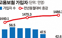 '짧은 호황'도 끝…고용보험 가입자 증가폭 6개월째 축소