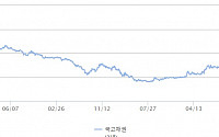 국고채 금리, 혼조세 마감...3년물 0.007%P 내려 연 3.536% 기록