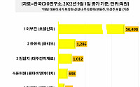 1000대 기업 여성 CEO 100명 중 2명 뿐…주식평가액 1위 이부진