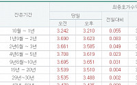 국고채 금리 일제히 상승…3년물 연 3.585% 마감