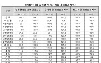 부동산시장 소비심리…5개월 만에 상승 반전