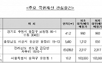 캠코, 국유부동산 143건 공개 대부ㆍ매각