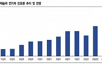 “LG엔솔, 3분기 호실적·생산능력 확장 기대...목표주가 8% 상향” - NH투자증권