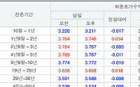 국고채 3년물 소폭 하락, 연 3.767% 마감