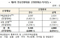 안심전환대출 신청 2일차에 5105건 접수