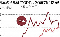 일본, 엔저에 세계 3위 경제국 지위 흔들…GDP도 소득도 30년 전 수준 후퇴 위기