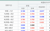 국고채 3년물 소폭 하락, 연 3.759% 마감