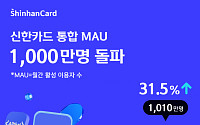 신한카드, 월간 이용자(MAU) 1000만명 돌파…디지털 취급액 45조