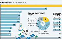 '포천 글로벌 500' 에너지 기업 77개…우리나라 기업 '3개뿐'