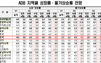 ADB, 올해 한국 성장률 2.6% 유지…내년 2.3%로 0.3%P 하향 조정
