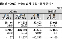 [종합] 9월 1~20일 무역수지 또 적자…정부, 무역 금융지원 확대