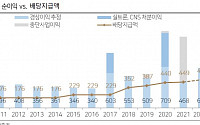 “LG, 기말 배당수익률 최소 3.5%...배당 확대 가능성 기대”  - 다올투자증권