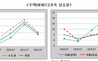 한경연 “서울 주택가격 38%는 거품”