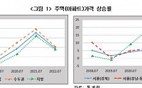 한경연, 서울 주택가격 거품 38%…'서초구 50% 넘어'