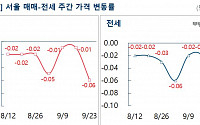 서울 아파트 매매ㆍ전셋가 큰 폭 하락…가격 낮은 급매물만 거래