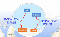 한국전력, 5.4조원 규모 UAE 해저 송전망 건설 착수