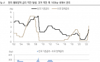 한국은행, 연말까지 두 차례 '빅 스텝' 가능성↑