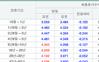 국고채 금리 일제히 하락…3년물 연 4.304% 마감