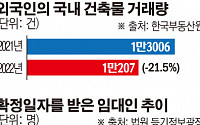 정부 도끼눈에 외국인 건축물 거래↓ 임대인 2배↑…대출규제 적어