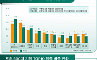 韓 산업 10년 만에 IT전기전자로 대전환…매출 규모 39%↑