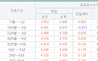 국고채 금리 대체로 상승…3년물 연 4.338%까지 올라