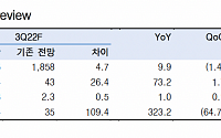 “현대위아, 불황 속 선방…3분기 실적 시장 기대치 부합”