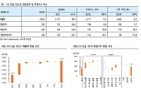 &quot;GS건설, 주가 저점이지만 상승 모멘텀 부족&quot;