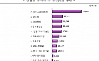 지난해 주택 거래 감소로 건설업 종사자 15만 명 '급감'