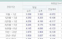 국고채 금리 일제히 하락…3년물 연 4.186% 마감