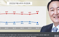 '4주만에 하락세' 尹대통령 지지율 31.2%…'발언 논란' 직격타