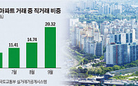 서울 아파트 ‘직거래’ 비중 증가…주택가격 하락세 틈탄 편법 증여 의심도