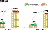 이달 4만7000여 가구 일반분양 예정…전년 동월 대비 190%↑